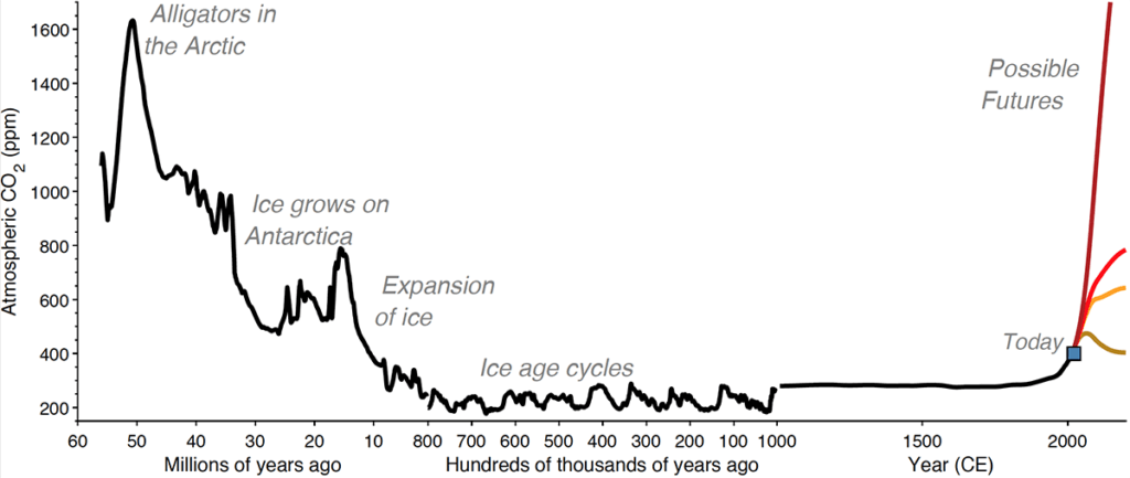 66millionYears-CO2_1200w-1024x433.png