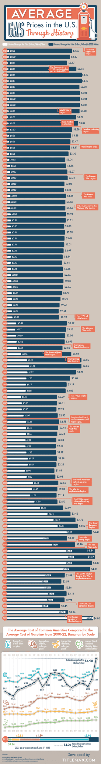 gas-prices-over-time-2022-3.png