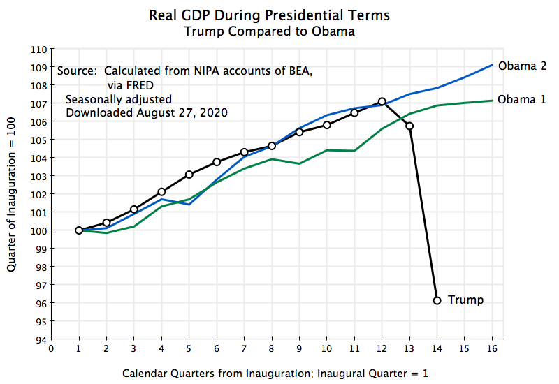 real-gdp-during-presidential-terms-trump-compared-to-obama-2.png