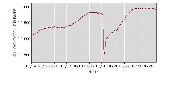 umbers_CES3000000001_2014_2024_all_period_M10_data.gif