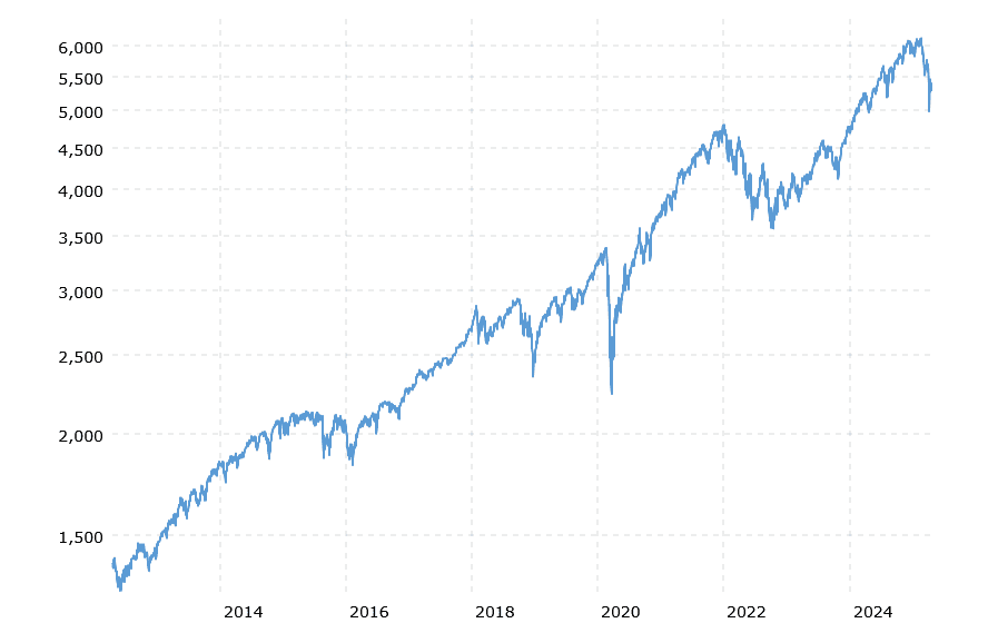 sp500-10-year-daily-chart-2025-04-17-macrotrends.png