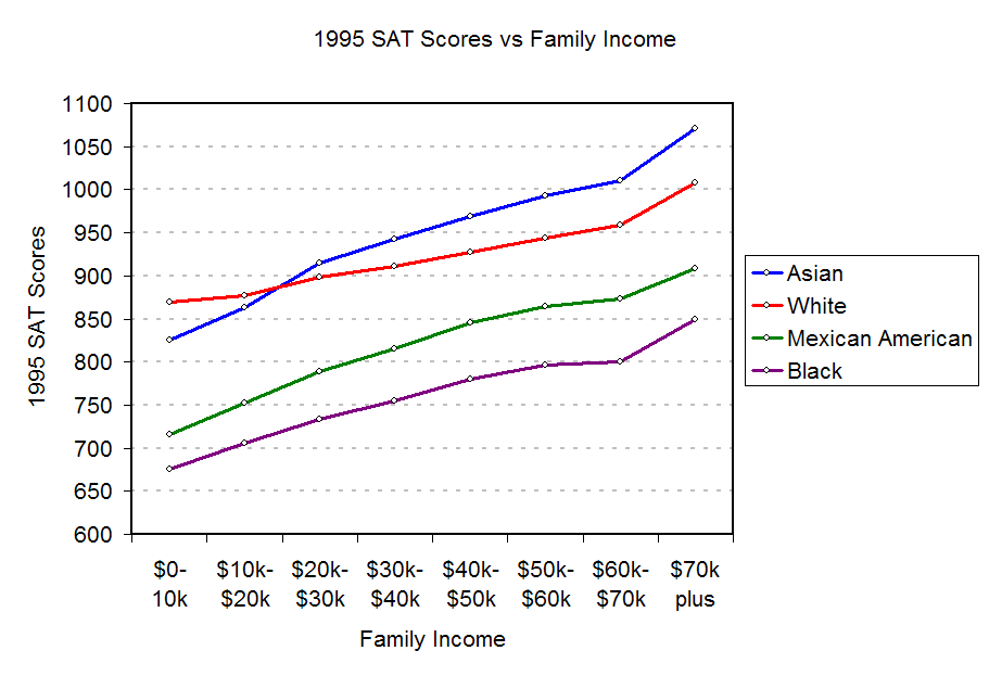 1995-SAT-Income.png