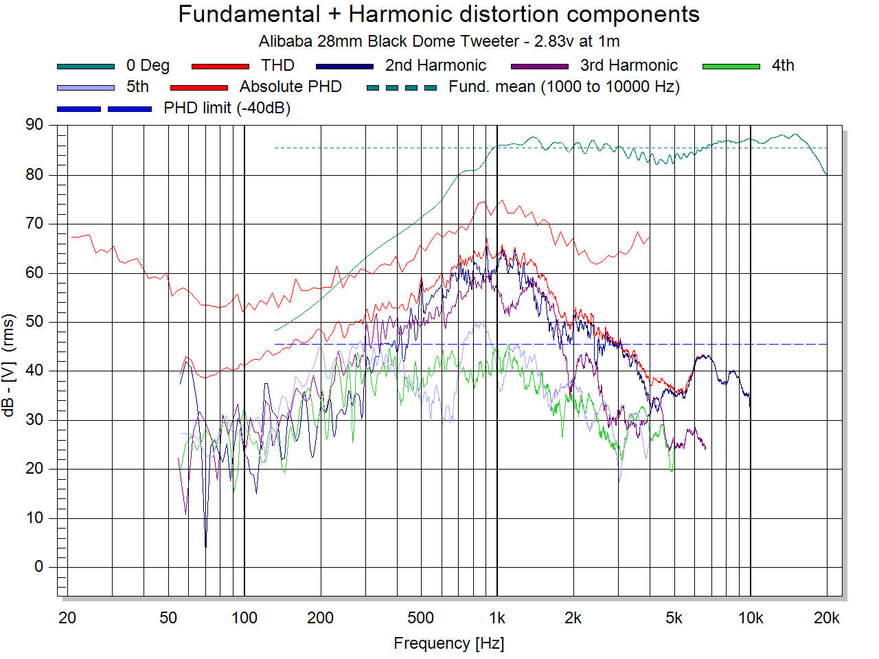 FundamentalHarmonicdistortioncomponentson-axisonly.png