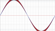 220px-Clipping_1dB.png