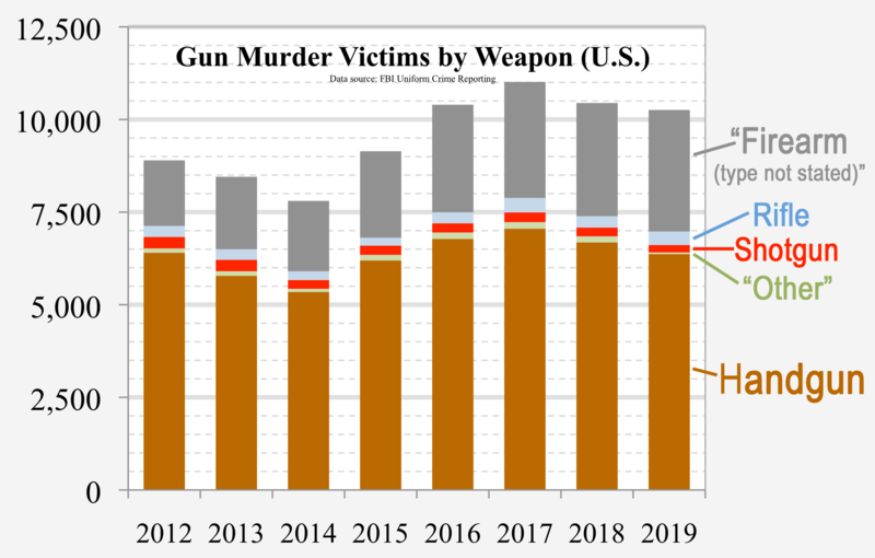 2012-U-S-gun-murder-victims-by-weapon-FBI-UCR.png