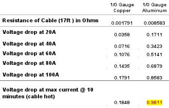 coppervscca0awgvoltage.png