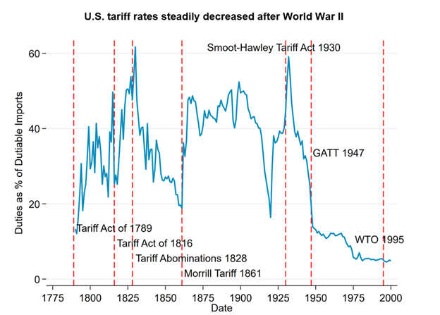 US-tariff-rates-post-WW2.png