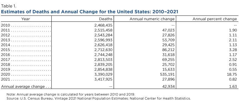 united-states-deaths-spiked-as-covid-19-continued-table-1.jpg